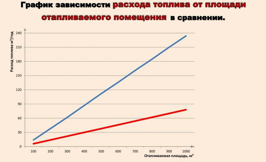 Качество теплоизоляции дома — главный фактор, определяющий расход топлива.